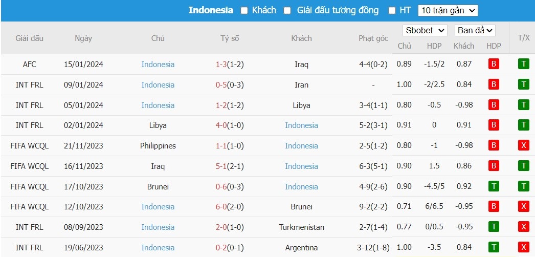 Soi kèo phạt góc Việt Nam vs Indonesia, 21h30 ngày 19/01 - Ảnh 3