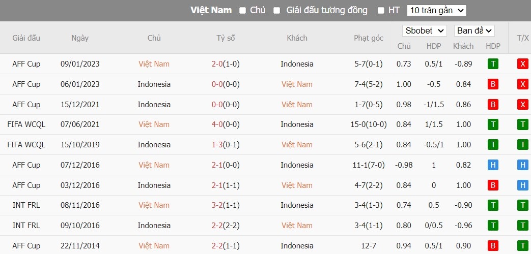 Soi kèo phạt góc Việt Nam vs Indonesia, 21h30 ngày 19/01 - Ảnh 4