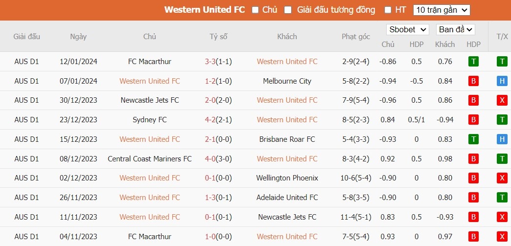 Soi kèo phạt góc Western United FC vs Adelaide United, 13h30 ngày 20/01 - Ảnh 1