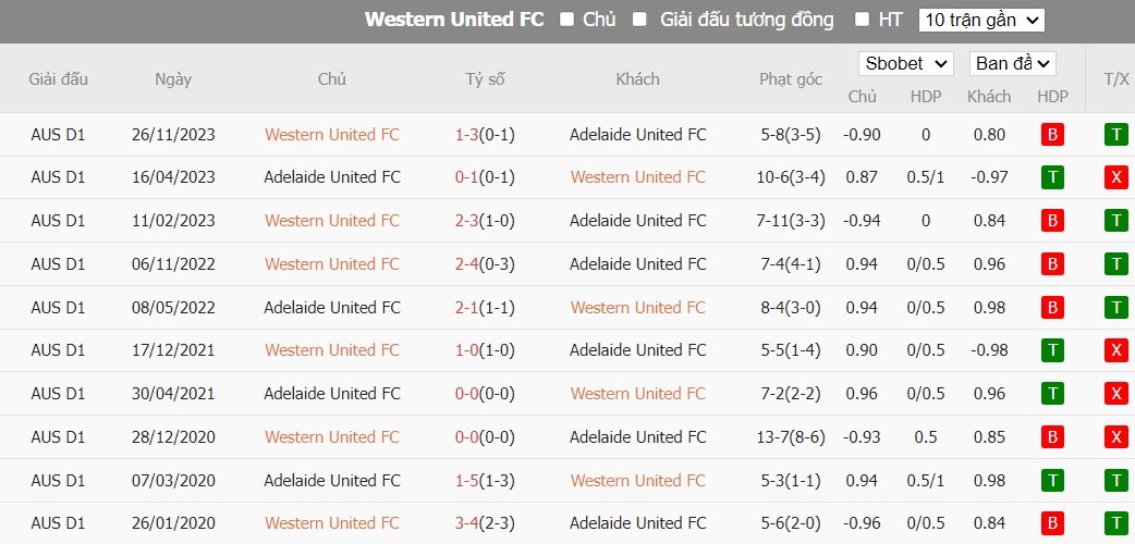 Soi kèo phạt góc Western United FC vs Adelaide United, 13h30 ngày 20/01 - Ảnh 3