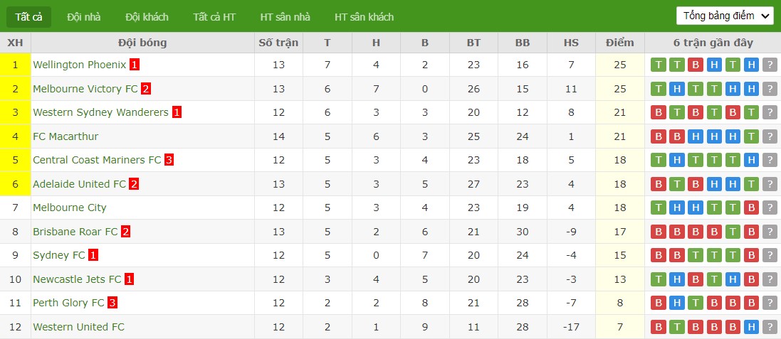 Soi kèo phạt góc Western United FC vs Adelaide United, 13h30 ngày 20/01 - Ảnh 4