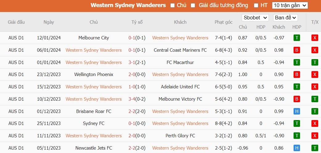 Soi kèo phạt góc Western Wanderers vs Perth Glory FC, 15h45 ngày 20/01 - Ảnh 2