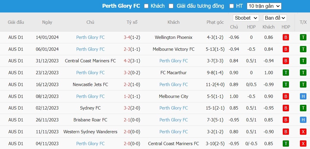 Soi kèo phạt góc Western Wanderers vs Perth Glory FC, 15h45 ngày 20/01 - Ảnh 3