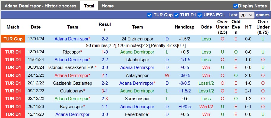 Nhận định dự đoán Adana Demirspor vs Ankaragucu, lúc 23h00 ngày 20/1/2024  - Ảnh 1