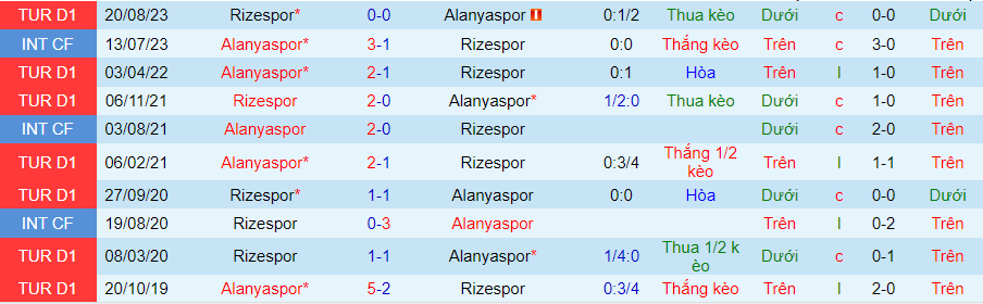 Nhận định dự đoán Alanyaspor vs Rizespor, lúc 20h00 ngày 20/1/2024 - Ảnh 3