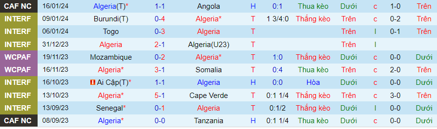 Nhận định dự đoán Algeria vs Burkina Faso, lúc 21h00 ngày 20/1/2024 - Ảnh 2