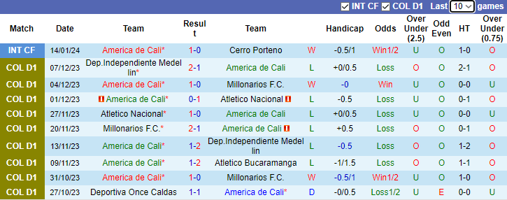 Nhận định dự đoán America de Cali vs Rionegro Aguilas, 8h20 ngày 21/1/2024 - Ảnh 1