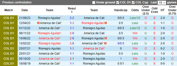 Nhận định dự đoán America de Cali vs Rionegro Aguilas, 8h20 ngày 21/1/2024 - Ảnh 3