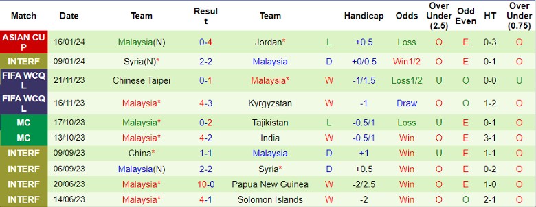 Nhận định dự đoán Bahrain vs Malaysia, lúc 21h30 ngày 20/1/2024 - Ảnh 2