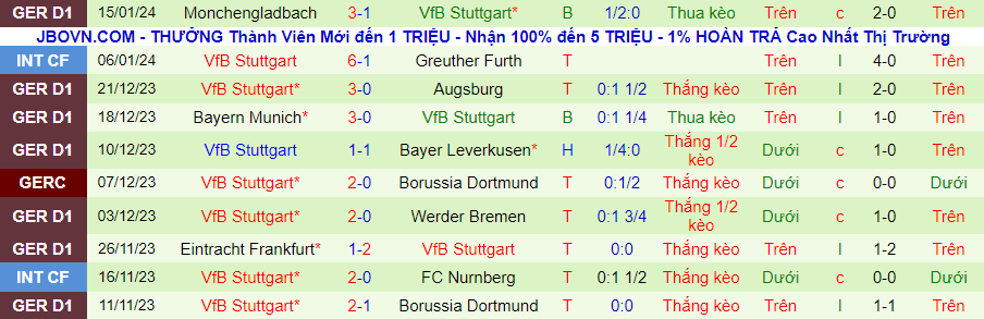 Nhận định dự đoán Bochum vs Stuttgart, lúc 21h30 ngày 20/1/2024 - Ảnh 1