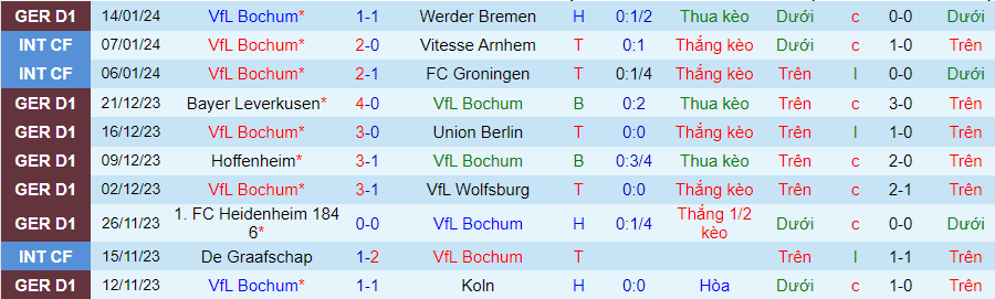 Nhận định dự đoán Bochum vs Stuttgart, lúc 21h30 ngày 20/1/2024 - Ảnh 2