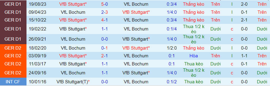 Nhận định dự đoán Bochum vs Stuttgart, lúc 21h30 ngày 20/1/2024 - Ảnh 3