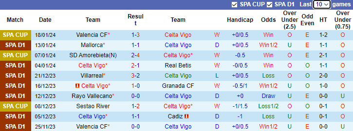 Nhận định dự đoán Celta Vigo vs Real Sociedad, 3h00 ngày 21/1/2024 - Ảnh 1
