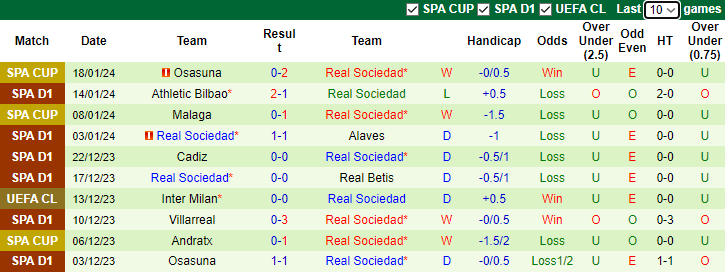 Nhận định dự đoán Celta Vigo vs Real Sociedad, 3h00 ngày 21/1/2024 - Ảnh 2