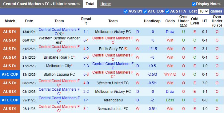 Nhận định dự đoán Central Coast Mariners vs Melbourne City, lúc 14h00 ngày 21/1/2024 - Ảnh 1