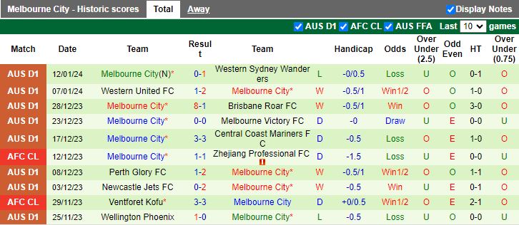 Nhận định dự đoán Central Coast Mariners vs Melbourne City, lúc 14h00 ngày 21/1/2024 - Ảnh 2