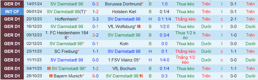 Nhận định dự đoán Darmstadt vs Frankfurt, lúc 21h30 ngày 20/1/2024 - Ảnh 2