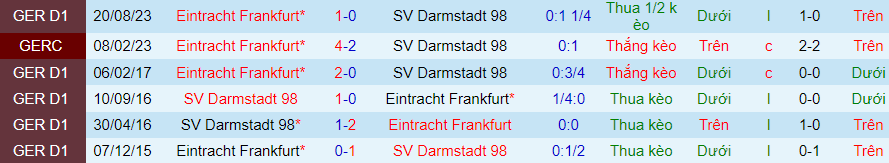 Nhận định dự đoán Darmstadt vs Frankfurt, lúc 21h30 ngày 20/1/2024 - Ảnh 3