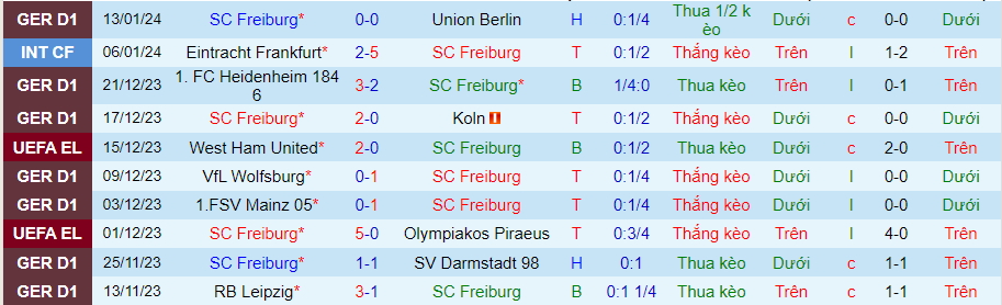 Nhận định dự đoán Freiburg vs Hoffenheim, lúc 21h30 ngày 20/1/2024 - Ảnh 2