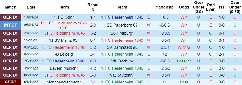 Nhận định dự đoán Heidenheim 1846 vs Wolfsburg, lúc 21h30 ngày 20/1/2024 - Ảnh 1