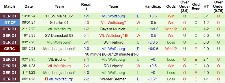 Nhận định dự đoán Heidenheim 1846 vs Wolfsburg, lúc 21h30 ngày 20/1/2024 - Ảnh 2