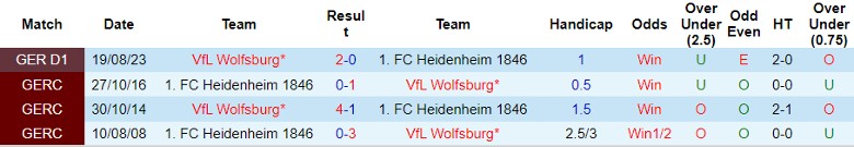 Nhận định dự đoán Heidenheim 1846 vs Wolfsburg, lúc 21h30 ngày 20/1/2024 - Ảnh 3