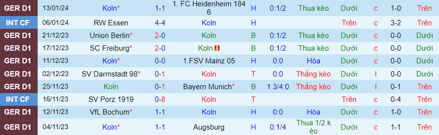 Nhận định dự đoán Koln vs Dortmund, lúc 21h30 ngày 20/1/2024 - Ảnh 2