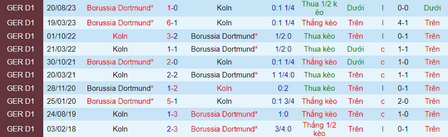 Nhận định dự đoán Koln vs Dortmund, lúc 21h30 ngày 20/1/2024 - Ảnh 3