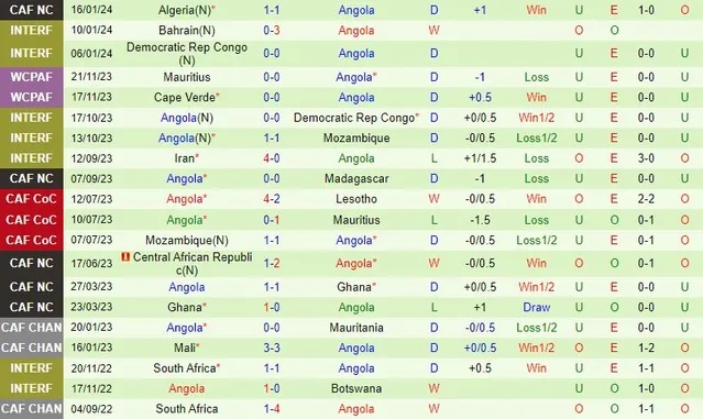 Nhận định dự đoán Mauritania vs Angola, lúc 0h00 ngày 21/1/2024  - Ảnh 2
