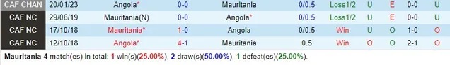Nhận định dự đoán Mauritania vs Angola, lúc 0h00 ngày 21/1/2024  - Ảnh 3