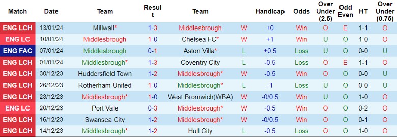 Nhận định dự đoán Middlesbrough vs Rotherham United, lúc 22h00 ngày 20/1/2024 - Ảnh 1