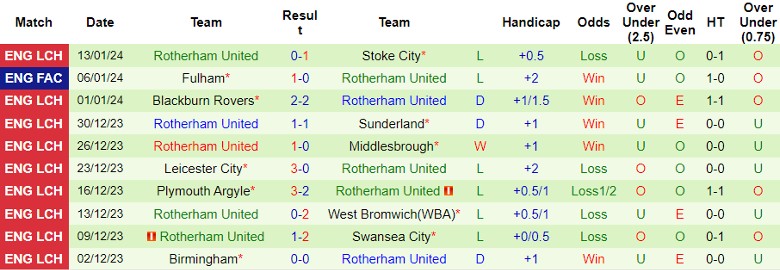 Nhận định dự đoán Middlesbrough vs Rotherham United, lúc 22h00 ngày 20/1/2024 - Ảnh 2