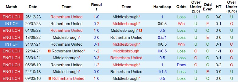 Nhận định dự đoán Middlesbrough vs Rotherham United, lúc 22h00 ngày 20/1/2024 - Ảnh 3