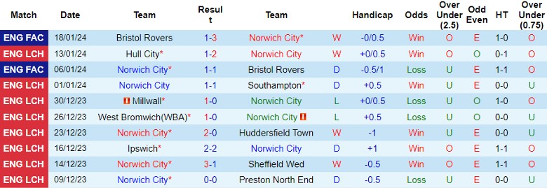 Nhận định dự đoán Norwich City vs West Brom, lúc 22h00 ngày 20/1/2024 - Ảnh 1