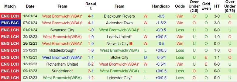 Nhận định dự đoán Norwich City vs West Brom, lúc 22h00 ngày 20/1/2024 - Ảnh 2