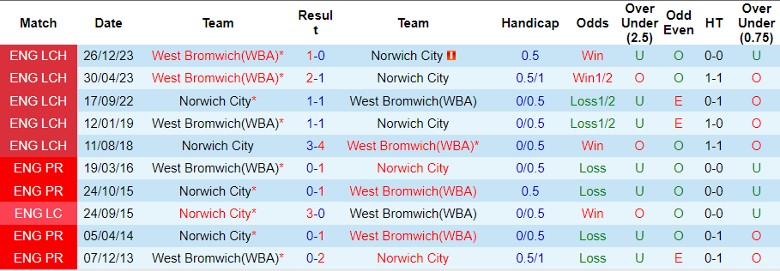 Nhận định dự đoán Norwich City vs West Brom, lúc 22h00 ngày 20/1/2024 - Ảnh 3