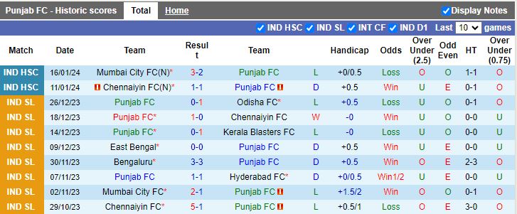 Nhận định dự đoán Punjab vs Gokulam Kerala, lúc 15h30 ngày 21/1/2024 - Ảnh 1