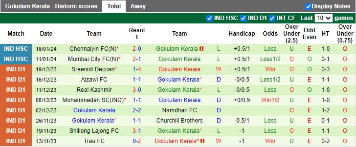 Nhận định dự đoán Punjab vs Gokulam Kerala, lúc 15h30 ngày 21/1/2024 - Ảnh 2