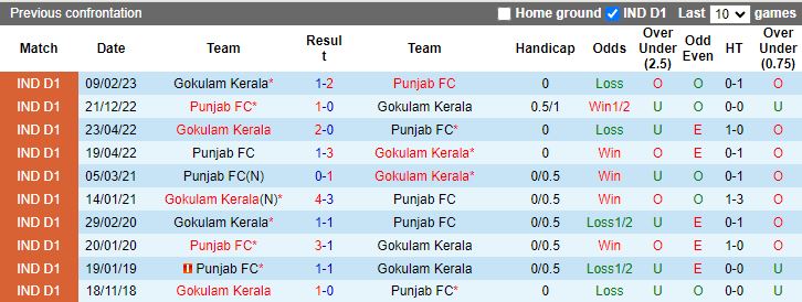 Nhận định dự đoán Punjab vs Gokulam Kerala, lúc 15h30 ngày 21/1/2024 - Ảnh 3