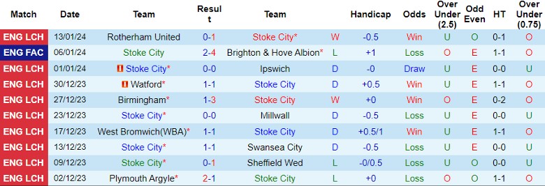 Nhận định dự đoán Stoke City vs Birmingham, lúc 22h00 ngày 20/1/2024 - Ảnh 1