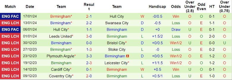 Nhận định dự đoán Stoke City vs Birmingham, lúc 22h00 ngày 20/1/2024 - Ảnh 2