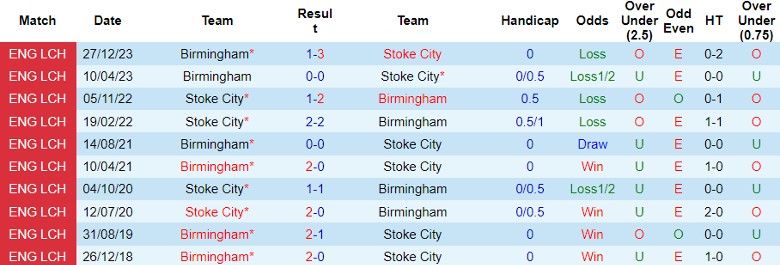 Nhận định dự đoán Stoke City vs Birmingham, lúc 22h00 ngày 20/1/2024 - Ảnh 3