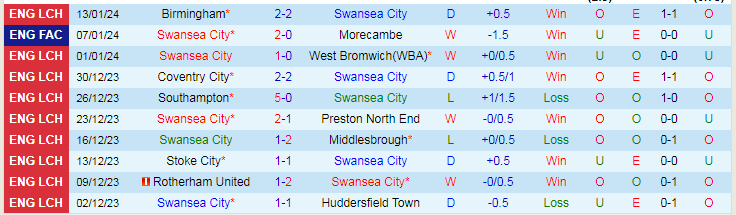 Nhận định dự đoán Swansea City vs Southampton, lúc 19h30 ngày 20/1/2024 - Ảnh 1