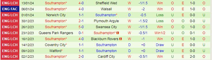 Nhận định dự đoán Swansea City vs Southampton, lúc 19h30 ngày 20/1/2024 - Ảnh 2