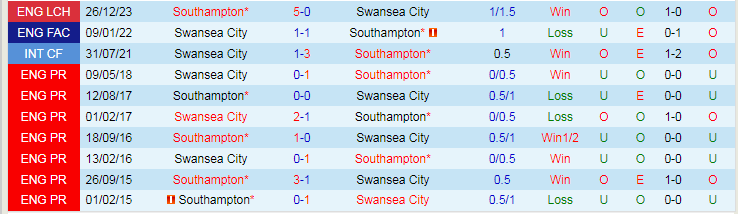 Nhận định dự đoán Swansea City vs Southampton, lúc 19h30 ngày 20/1/2024 - Ảnh 3