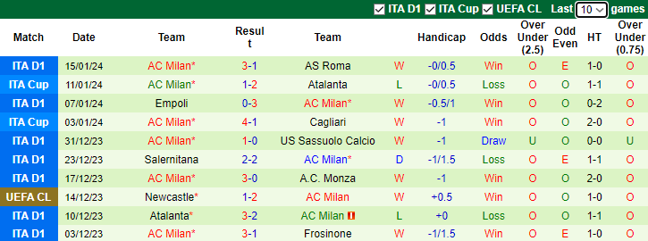 Nhận định dự đoán Udinese vs AC Milan, 2h45 ngày 21/1/2024 - Ảnh 2