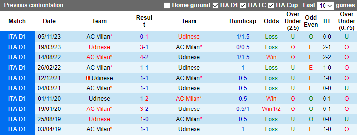 Nhận định dự đoán Udinese vs AC Milan, 2h45 ngày 21/1/2024 - Ảnh 3