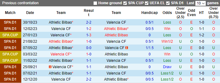Nhận định dự đoán Valencia vs Athletic Bilbao, lúc 0h30 ngày 21/1/2024 - Ảnh 3