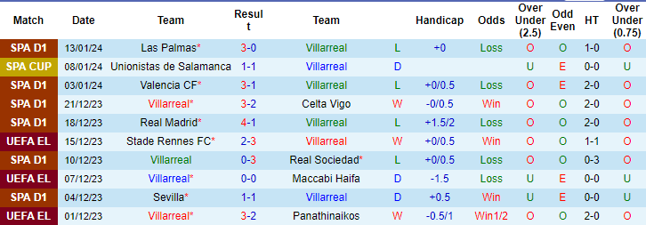 Nhận định dự đoán Villarreal vs Mallorca, lúc 22h15 ngày 20/1/2024  - Ảnh 1