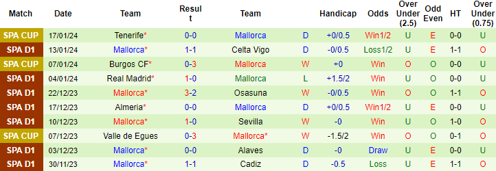 Nhận định dự đoán Villarreal vs Mallorca, lúc 22h15 ngày 20/1/2024  - Ảnh 2